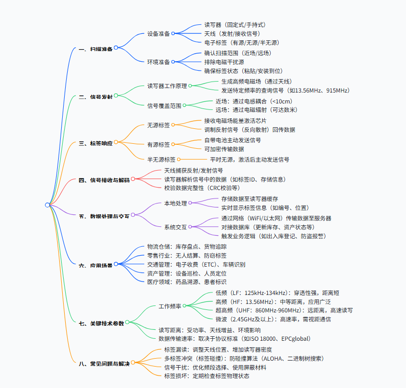 rfid標(biāo)簽，rfid手持機(jī)，rfid打印機(jī)，rfid電子標(biāo)簽，柔性抗金屬電子標(biāo)簽，rfid讀寫(xiě)器，超高頻標(biāo)簽