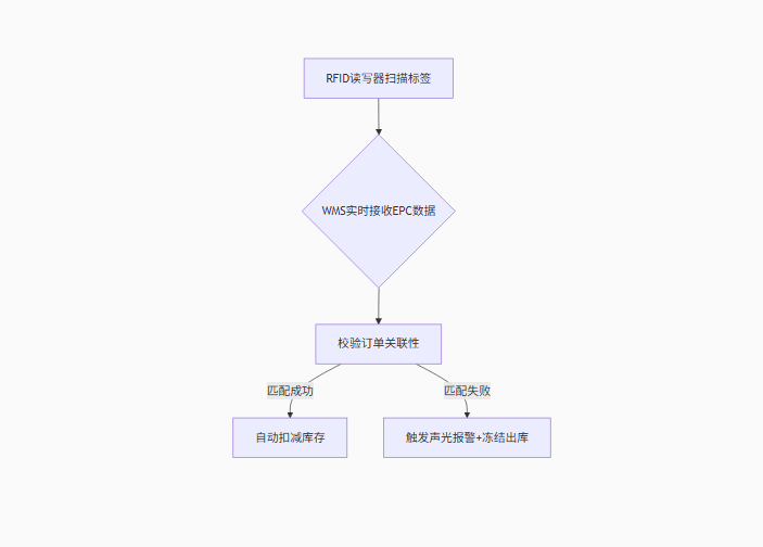 rfid標(biāo)簽，rfid手持機(jī)，rfid打印機(jī)，rfid電子標(biāo)簽，柔性抗金屬電子標(biāo)簽，rfid讀寫器，超高頻標(biāo)簽
