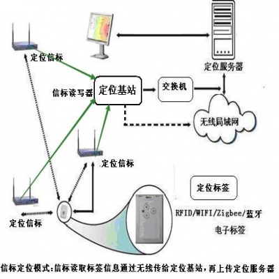 rfid室內(nèi)人員定位系統(tǒng)解決方案