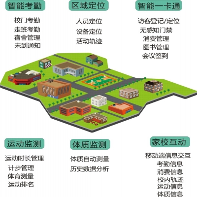 智慧校園RFID應用方案