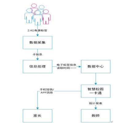 卡德智能遠距離考勤門禁管理系統(tǒng)