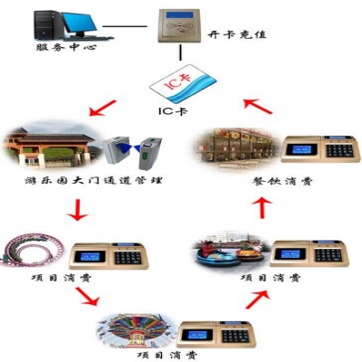 游樂(lè)園會(huì)員一卡通系統(tǒng)方案