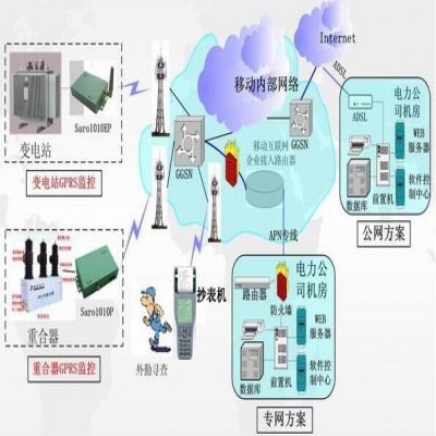 水電氣抄表系統(tǒng)