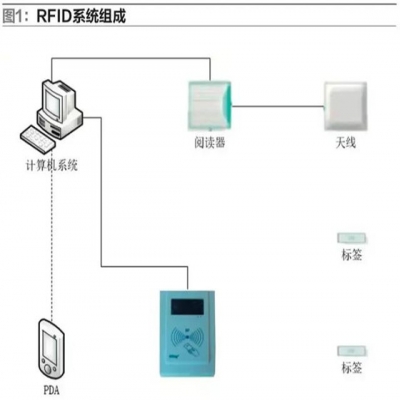 基于RFID的物聯(lián)網(wǎng)技術(shù)在物流倉儲(chǔ)管理中的應(yīng)用