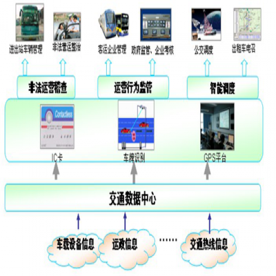 RFID在車輛管理中應用
